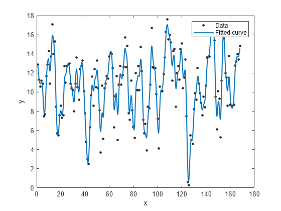 Figure contains an axes object. The axes object with xlabel x, ylabel y contains 2 objects of type line. One or more of the lines displays its values using only markers These objects represent Data, Fitted curve.