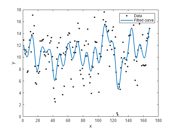 Figure contains an axes object. The axes object with xlabel x, ylabel y contains 2 objects of type line. One or more of the lines displays its values using only markers These objects represent Data, Fitted curve.