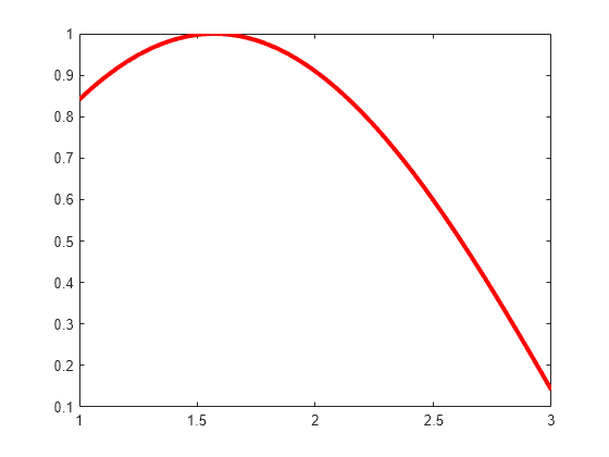 Figure contains an axes object. The axes object contains an object of type line.