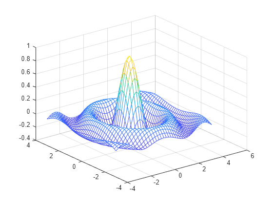 Figure contains an axes object. The axes object contains an object of type surface.