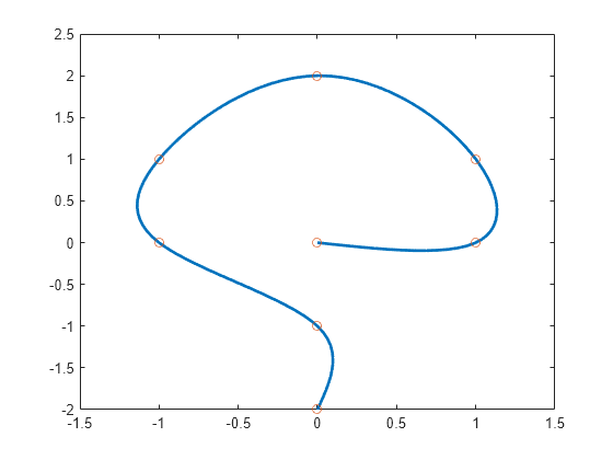 Figure contains an axes object. The axes object contains 2 objects of type line. One or more of the lines displays its values using only markers