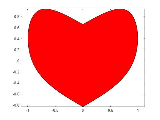 Figure contains an axes object. The axes object contains an object of type patch.