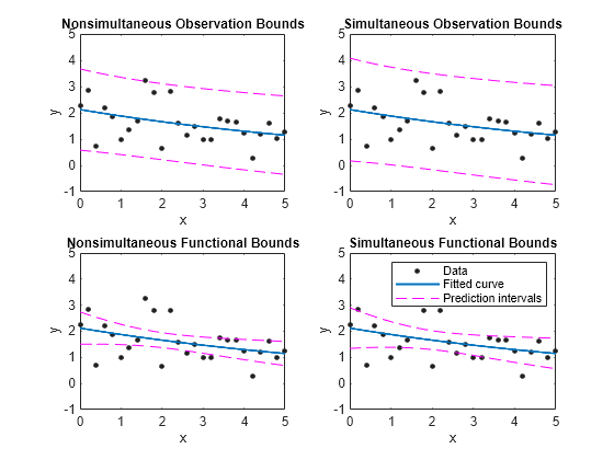 Figure contains 4 axes objects. Axes object 1 with title Nonsimultaneous Observation Bounds, xlabel x, ylabel y contains 4 objects of type line. One or more of the lines displays its values using only markers These objects represent Data, Fitted curve. Axes object 2 with title Simultaneous Observation Bounds, xlabel x, ylabel y contains 4 objects of type line. One or more of the lines displays its values using only markers These objects represent Data, Fitted curve. Axes object 3 with title Nonsimultaneous Functional Bounds, xlabel x, ylabel y contains 4 objects of type line. One or more of the lines displays its values using only markers These objects represent Data, Fitted curve. Axes object 4 with title Simultaneous Functional Bounds, xlabel x, ylabel y contains 4 objects of type line. One or more of the lines displays its values using only markers These objects represent Data, Fitted curve, Prediction intervals.