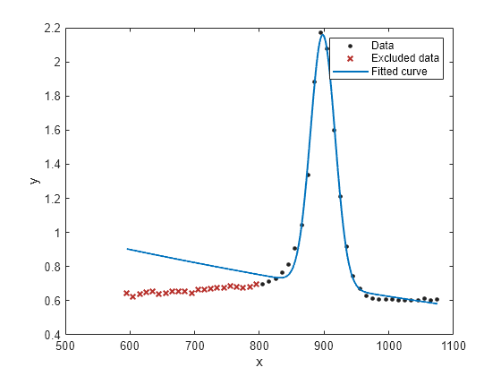 Figure contains an axes object. The axes object with xlabel x, ylabel y contains 3 objects of type line. One or more of the lines displays its values using only markers These objects represent Data, Excluded data, Fitted curve.