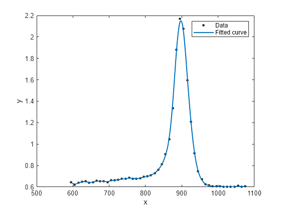 Figure contains an axes object. The axes object with xlabel x, ylabel y contains 2 objects of type line. One or more of the lines displays its values using only markers These objects represent Data, Fitted curve.