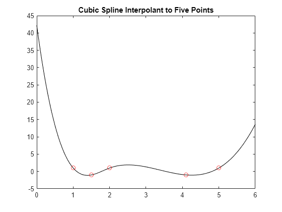 Cubic Spline Interpolation - MATLAB & Simulink