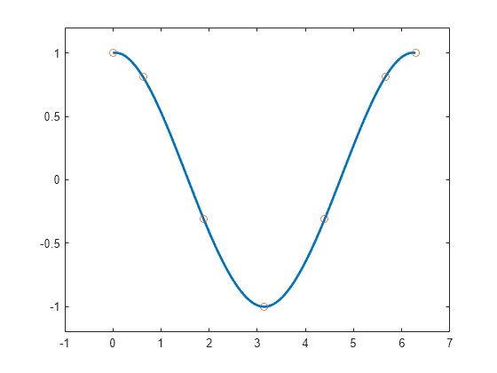 Figure contains an axes object. The axes object contains 2 objects of type line. One or more of the lines displays its values using only markers