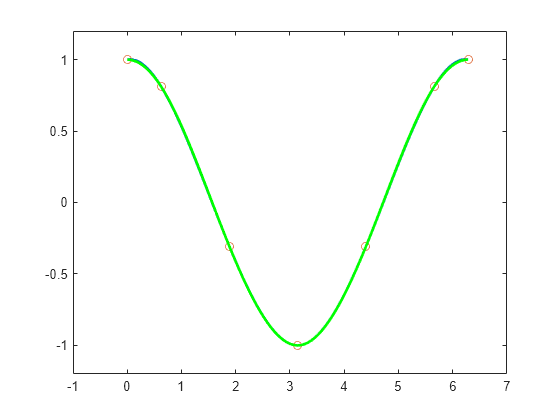 Figure contains an axes object. The axes object contains 3 objects of type line. One or more of the lines displays its values using only markers