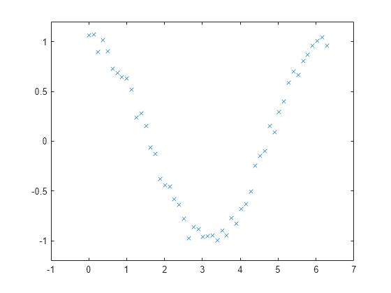 Figure contains an axes object. The axes contains a line object which displays its values using only markers.