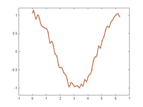 Figure contains an axes object. The axes object contains 2 objects of type line. One or more of the lines displays its values using only markers