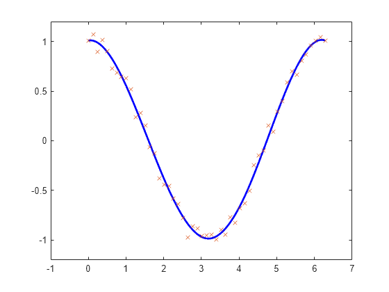 Figure contains an axes object. The axes object contains 2 objects of type line. One or more of the lines displays its values using only markers