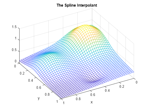 Figure contains an axes object. The axes object with title The Spline Interpolant, xlabel x, ylabel y contains an object of type surface.