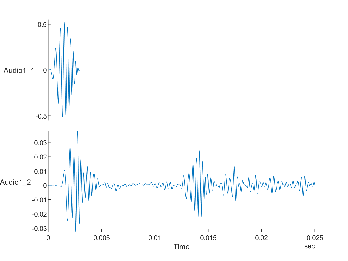 Time-aligned stacked plot zoomed to 0-25 ms showing the loopback pulse on Audio1_1 and direct and echo pulses on Audio1_2