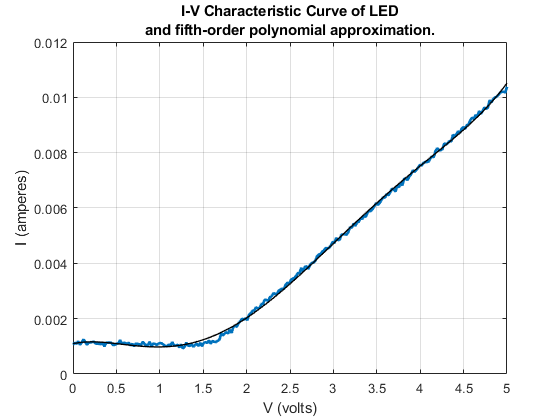LED I-V characteristic curve from 0 to 5 V with measured data and fifth-order polynomial fit showing current rising from near zero to 0.011 A