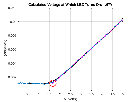 Characterize an LED with ADALM1000