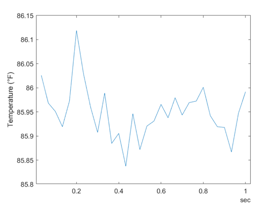 Acquire Temperature Data From an RTD