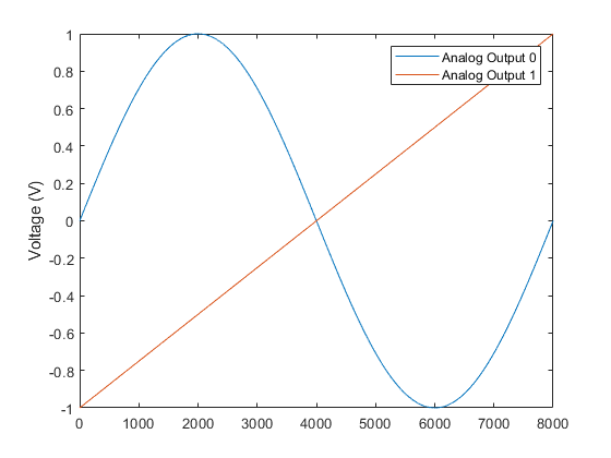 Generate Voltage Signals Using NI Devices