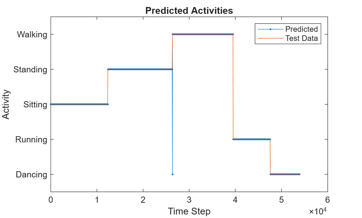 Code Generation for a Sequence-to-Sequence LSTM Network