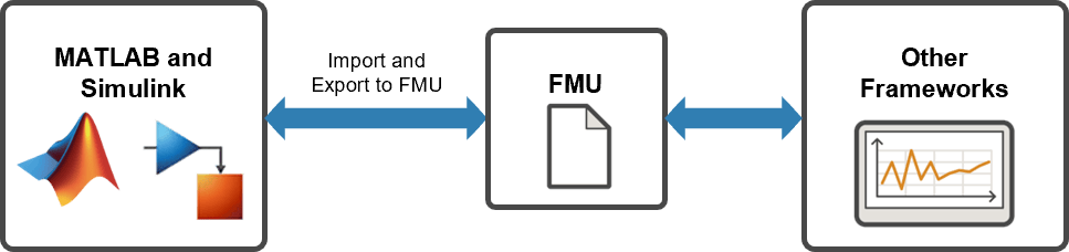 Export Network to FMU