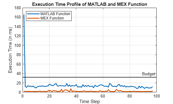 Figure contains an axes object. The axes object with title Execution Time Profile of MATLAB and MEX Function, xlabel Time Step, ylabel Execution Time (in ms) contains 3 objects of type line, constantline. These objects represent MATLAB Function, MEX Function.