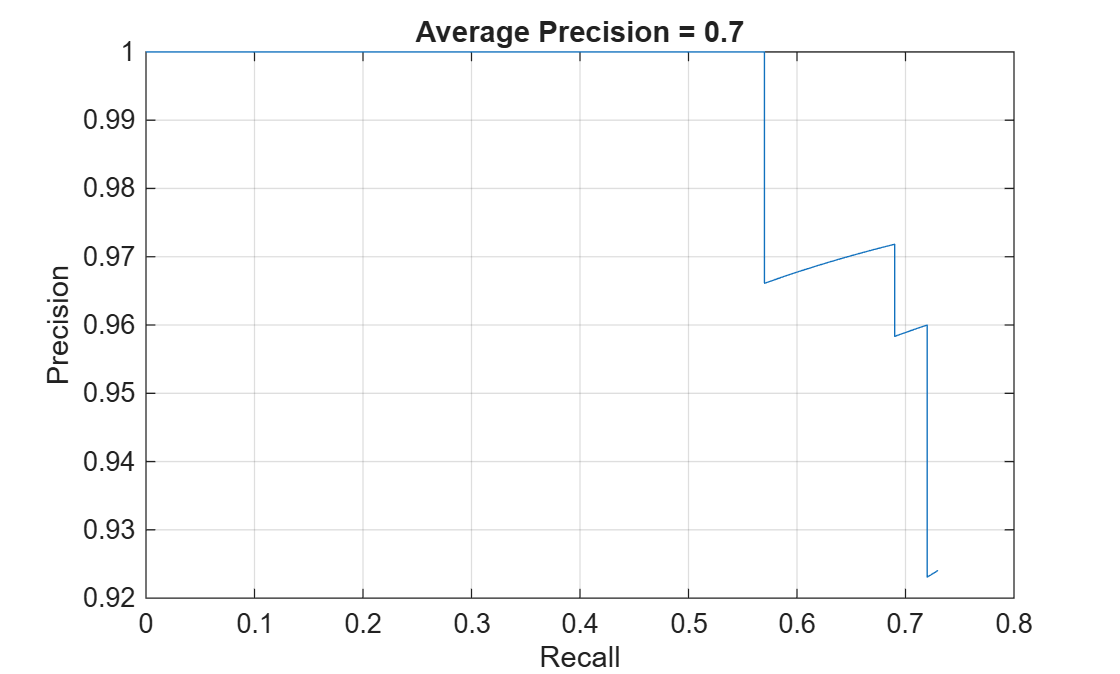 Figure contains an axes object. The axes object with title Average Precision = 0.7, xlabel Recall, ylabel Precision contains an object of type line.