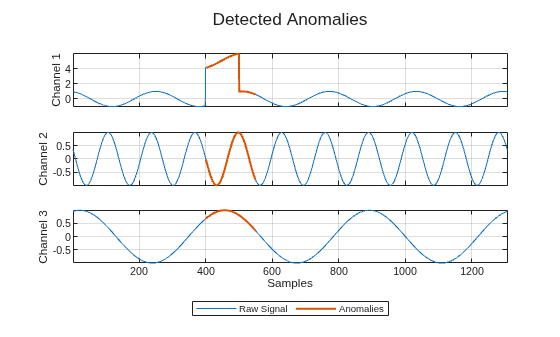 Figure contains 3 axes objects. Axes object 1 with ylabel Channel 1 contains 3 objects of type line. One or more of the lines displays its values using only markers Axes object 2 with ylabel Channel 2 contains 3 objects of type line. One or more of the lines displays its values using only markers Axes object 3 with xlabel Samples, ylabel Channel 3 contains 3 objects of type line. One or more of the lines displays its values using only markers These objects represent Raw Signal, Anomalies.