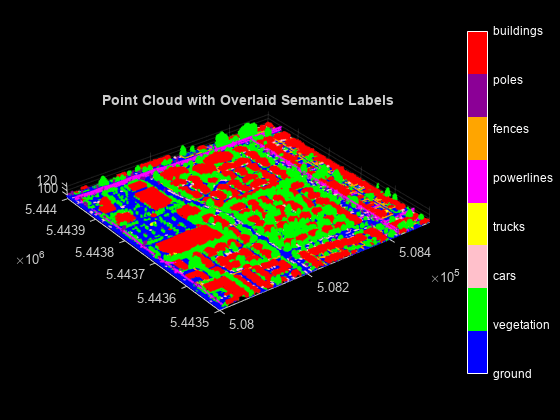 Figure contains an axes object. The axes object with title Point Cloud with Overlaid Semantic Labels contains an object of type scatter.