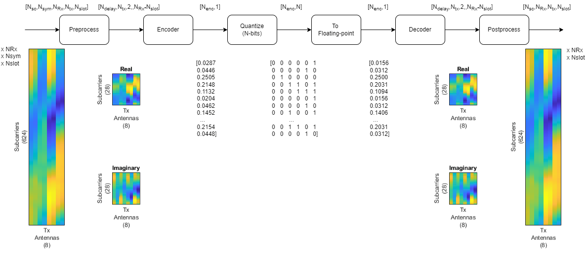 CSI compression with autoencoder and quantization