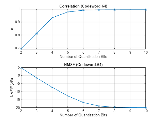 Figure contains 2 axes objects. Axes object 1 with title Correlation (Codeword-64), xlabel Number of Quantization Bits, ylabel \rho contains an object of type line. Axes object 2 with title NMSE (Codeword-64), xlabel Number of Quantization Bits, ylabel NMSE (dB) contains an object of type line.