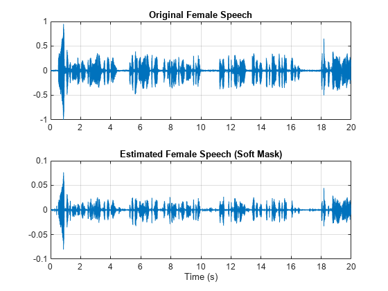 Figure contains 2 axes objects. Axes object 1 with title Original Female Speech contains an object of type line. Axes object 2 with title Estimated Female Speech (Soft Mask), xlabel Time (s) contains an object of type line.