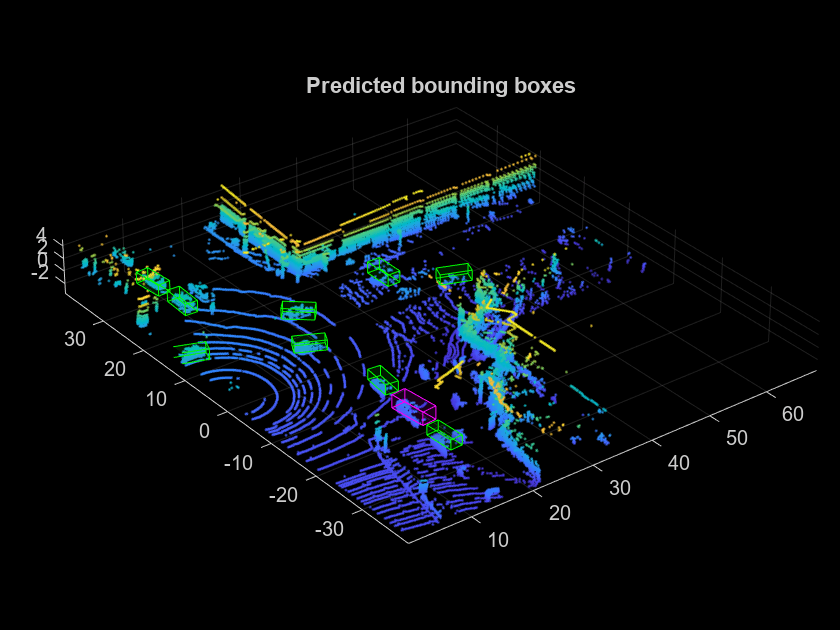 Figure contains an axes object. The axes object with title Predicted bounding boxes contains an object of type scatter.