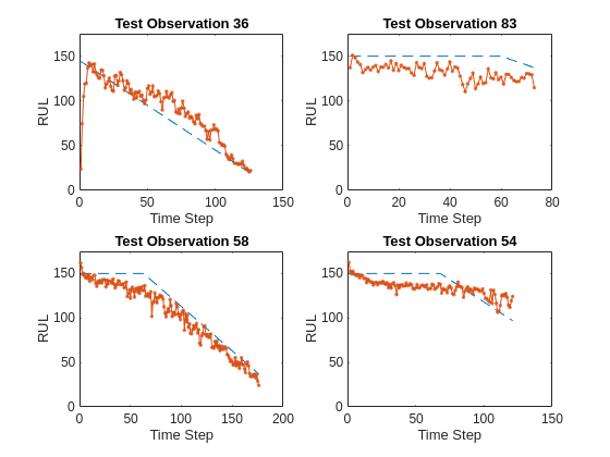 Figure contains 4 axes objects. Axes object 1 with title Test Observation 36, xlabel Time Step, ylabel RUL contains 2 objects of type line. Axes object 2 with title Test Observation 83, xlabel Time Step, ylabel RUL contains 2 objects of type line. Axes object 3 with title Test Observation 58, xlabel Time Step, ylabel RUL contains 2 objects of type line. Axes object 4 with title Test Observation 54, xlabel Time Step, ylabel RUL contains 2 objects of type line.