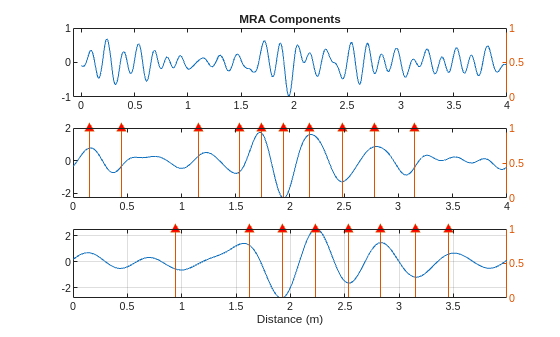 Figure contains 3 axes objects. Axes object 1 with title MRA Components contains an object of type stem. Axes object 2 contains an object of type stem. Axes object 3 with xlabel Distance (m) contains an object of type stem.