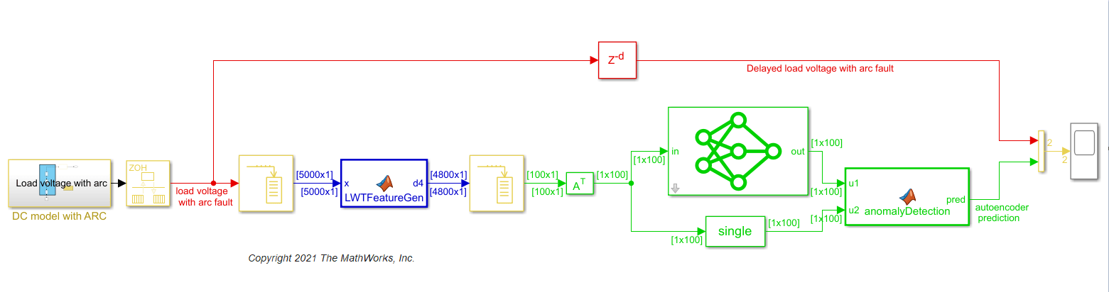 Anomaly Detection Using Autoencoder and Wavelets