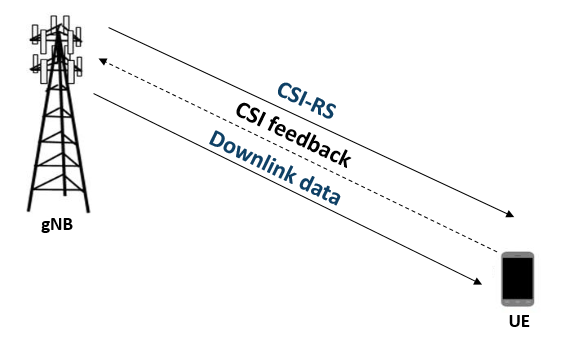 Downlink 3GPP system. The gNB send CSI-RS signals. The UE estimates the channel send relevant information back to the gNB as CSI feedback. The gNB uses the CSI feedback to deceide on the downlink data channel parameters.