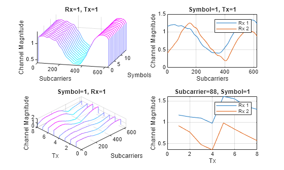 Figure contains 4 axes objects. Axes object 1 with title Rx=1, Tx=1, xlabel Subcarriers, ylabel Symbols contains an object of type patch. Axes object 2 with title Symbol=1, Tx=1, xlabel Subcarriers, ylabel Channel Magnitude contains 2 objects of type line. These objects represent Rx 1, Rx 2. Axes object 3 with title Symbol=1, Rx=1, xlabel Subcarriers, ylabel Tx contains an object of type patch. Axes object 4 with title Subcarrier=88, Symbol=1, xlabel Tx, ylabel Channel Magnitude contains 2 objects of type line. These objects represent Rx 1, Rx 2.