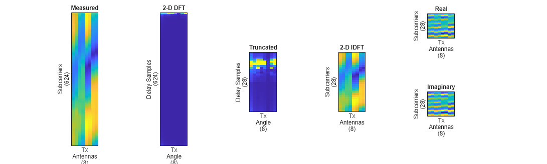 Figure contains 6 axes objects. Axes object 1 with title Measured, xlabel Tx Antennas (8), ylabel Subcarriers (624) contains an object of type image. Axes object 2 with title 2-D DFT, xlabel Tx Angle (8), ylabel Delay Samples (624) contains an object of type image. Axes object 3 with title Truncated, xlabel Tx Angle (8), ylabel Delay Samples (28) contains an object of type image. Axes object 4 with title 2-D IDFT, xlabel Tx Antennas (8), ylabel Subcarriers (28) contains an object of type image. Axes object 5 with title Real, xlabel Tx Antennas (8), ylabel Subcarriers (28) contains an object of type image. Axes object 6 with title Imaginary, xlabel Tx Antennas (8), ylabel Subcarriers (28) contains an object of type image.