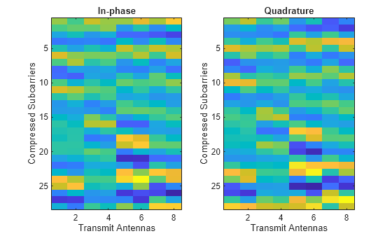 Figure contains 2 axes objects. Axes object 1 with title In-phase, xlabel Transmit Antennas, ylabel Compressed Subcarriers contains an object of type image. Axes object 2 with title Quadrature, xlabel Transmit Antennas, ylabel Compressed Subcarriers contains an object of type image.