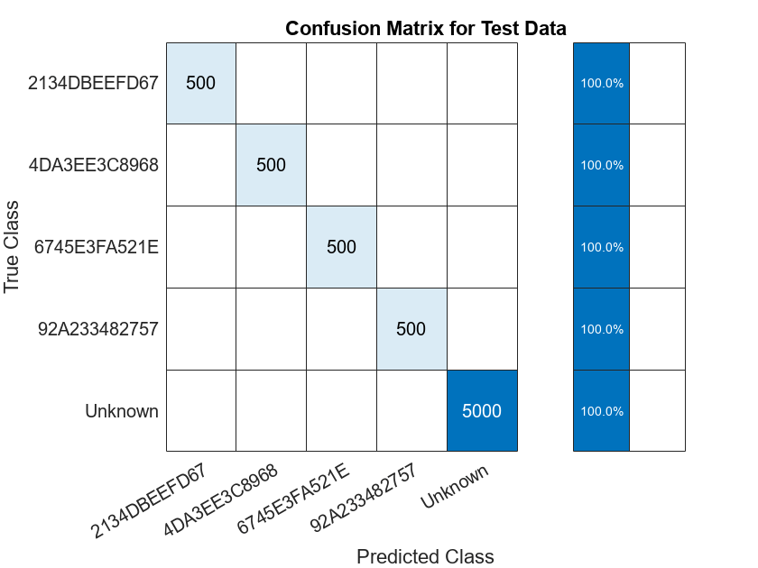 Figure contains an object of type ConfusionMatrixChart. The chart of type ConfusionMatrixChart has title Confusion Matrix for Test Data.