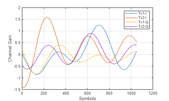 Figure contains an axes object. The axes object with xlabel Symbols, ylabel Channel Gain contains 4 objects of type line. These objects represent Tx1-I, Tx2-I, Tx1-Q, Tx2-Q.