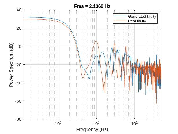 Figure contains an axes object. The axes object with title Fres = 2.1372 Hz contains 2 objects of type line. These objects represent Generated faulty, Real faulty.