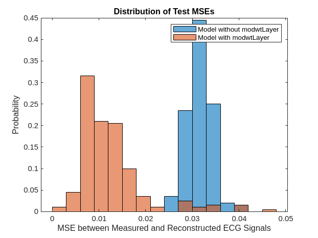 Human Health Monitoring Using Continuous Wave Radar and Deep Learning