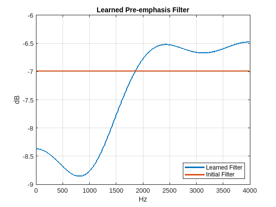 Learn Pre-Emphasis Filter Using Deep Learning