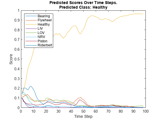 Figure contains an axes object. The axes object with title Predicted Scores Over Time Steps. Predicted Class: Healthy, xlabel Time Step, ylabel Score contains 8 objects of type line. These objects represent Bearing, Flywheel, Healthy, LIV, LOV, NRV, Piston, Riderbelt.