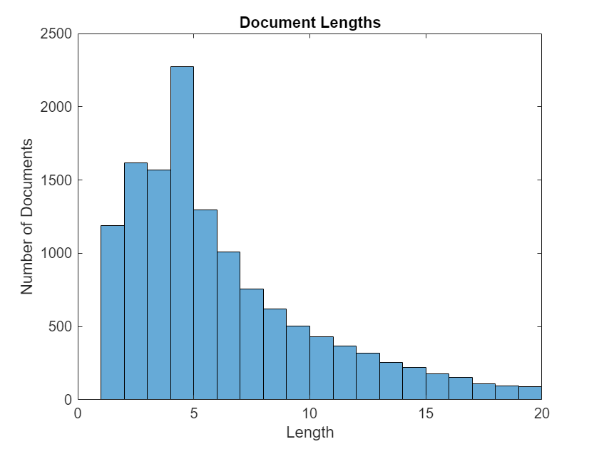 Figure contains an axes object. The axes object with title Document Lengths, xlabel Length, ylabel Number of Documents contains an object of type histogram.