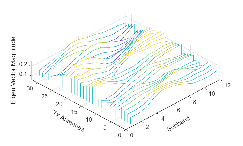 Figure contains an axes object. The axes object with xlabel Subband, ylabel Tx Antennas contains an object of type patch.