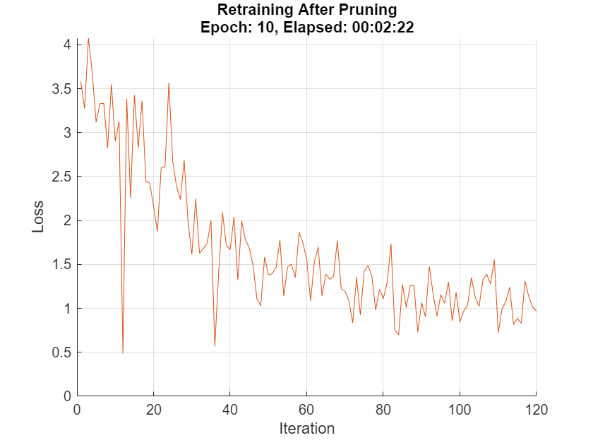 Figure contains an axes object. The axes object with title Retraining After Pruning Epoch: 10, Elapsed: 00:02:30, xlabel Iteration, ylabel Loss contains an object of type animatedline.