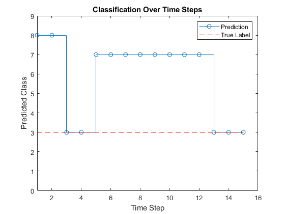 Classify and Update Network State in Simulink