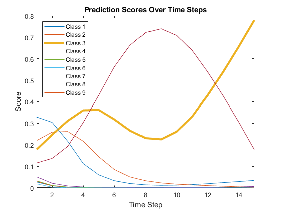 Predict and Update Network State in Simulink