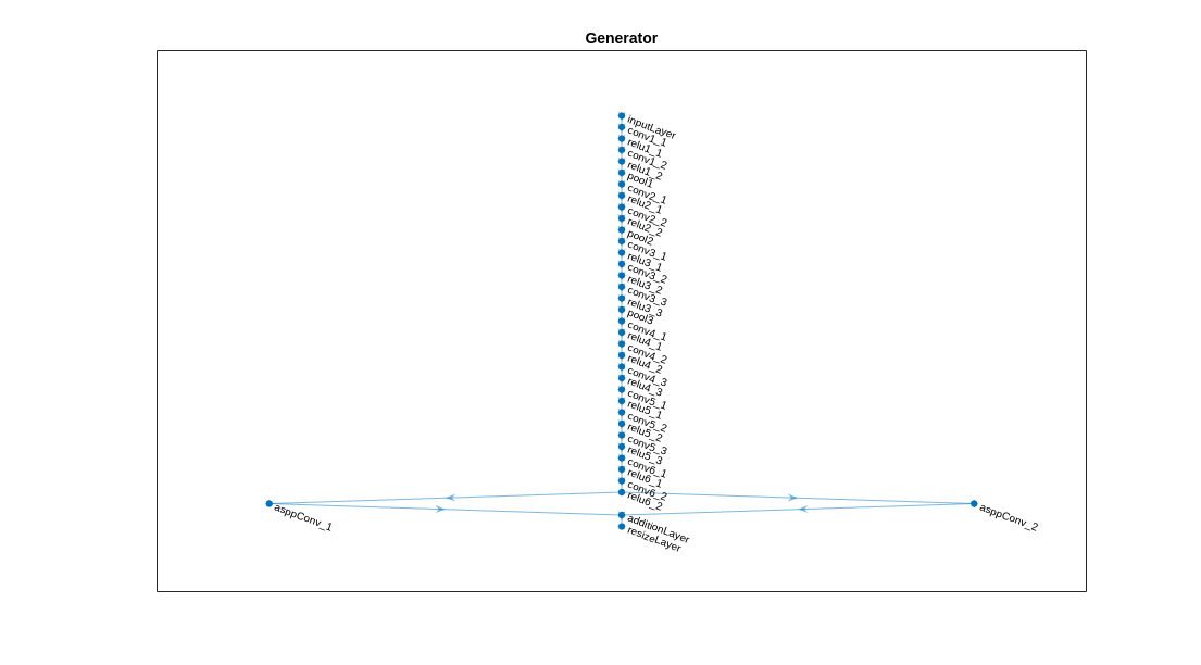 Figure contains an axes object. The axes object with title Generator contains an object of type graphplot.